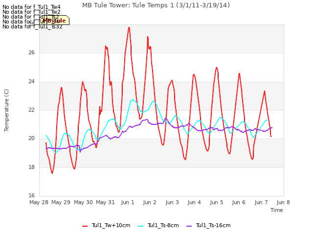 Graph showing MB Tule Tower: Tule Temps 1 (3/1/11-3/19/14)