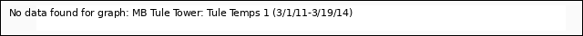 plot of MB Tule Tower: Tule Temps 1 (3/1/11-3/19/14)