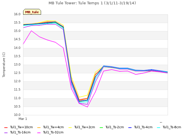 plot of MB Tule Tower: Tule Temps 1 (3/1/11-3/19/14)