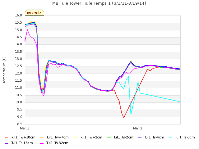 plot of MB Tule Tower: Tule Temps 1 (3/1/11-3/19/14)