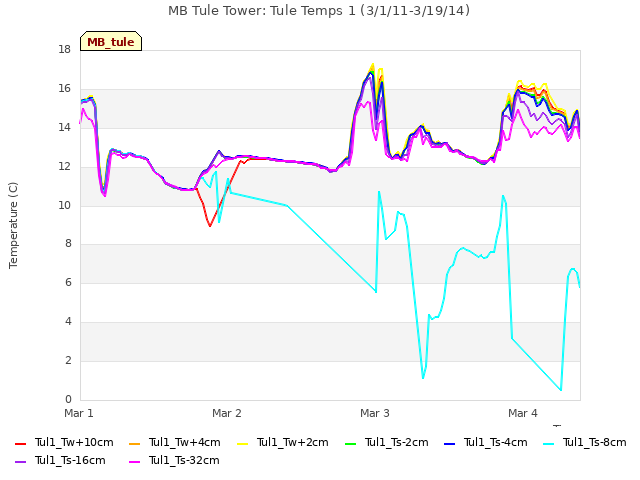 plot of MB Tule Tower: Tule Temps 1 (3/1/11-3/19/14)