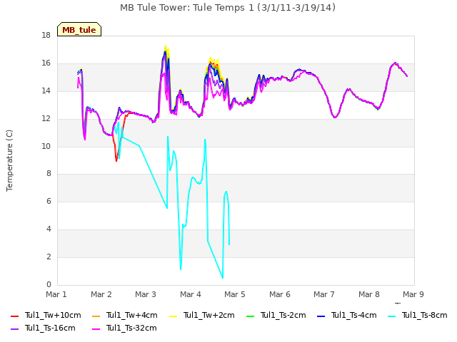 plot of MB Tule Tower: Tule Temps 1 (3/1/11-3/19/14)