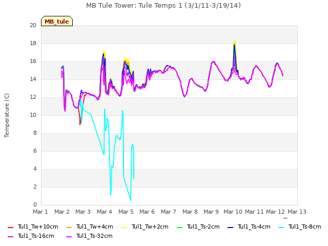 plot of MB Tule Tower: Tule Temps 1 (3/1/11-3/19/14)