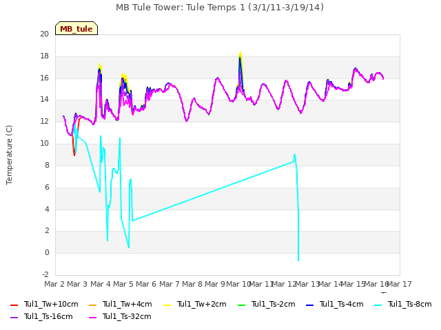 plot of MB Tule Tower: Tule Temps 1 (3/1/11-3/19/14)