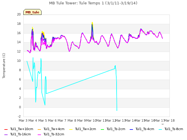 plot of MB Tule Tower: Tule Temps 1 (3/1/11-3/19/14)