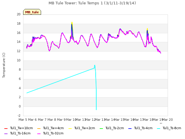 plot of MB Tule Tower: Tule Temps 1 (3/1/11-3/19/14)