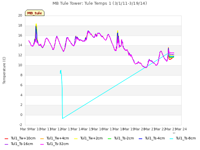 plot of MB Tule Tower: Tule Temps 1 (3/1/11-3/19/14)