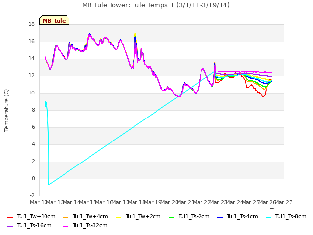 plot of MB Tule Tower: Tule Temps 1 (3/1/11-3/19/14)