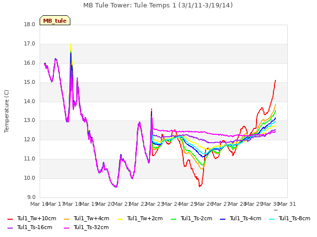 plot of MB Tule Tower: Tule Temps 1 (3/1/11-3/19/14)