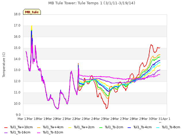 plot of MB Tule Tower: Tule Temps 1 (3/1/11-3/19/14)