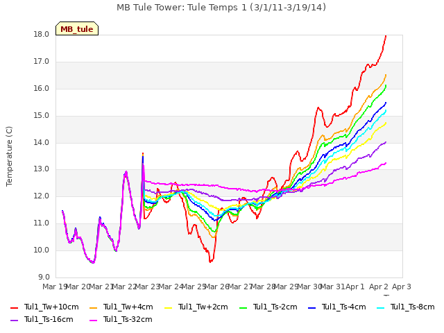 plot of MB Tule Tower: Tule Temps 1 (3/1/11-3/19/14)