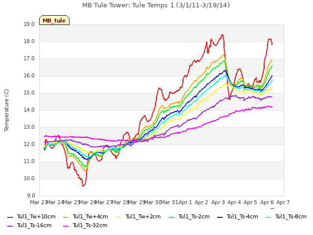 plot of MB Tule Tower: Tule Temps 1 (3/1/11-3/19/14)