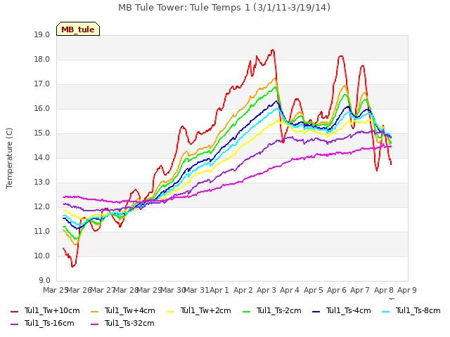 plot of MB Tule Tower: Tule Temps 1 (3/1/11-3/19/14)