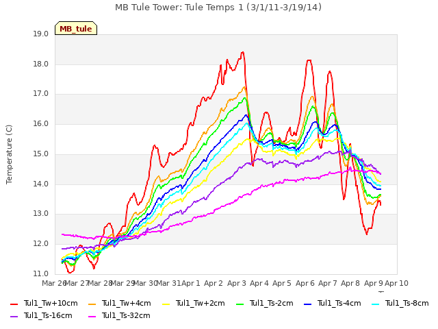 plot of MB Tule Tower: Tule Temps 1 (3/1/11-3/19/14)