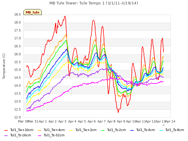 plot of MB Tule Tower: Tule Temps 1 (3/1/11-3/19/14)