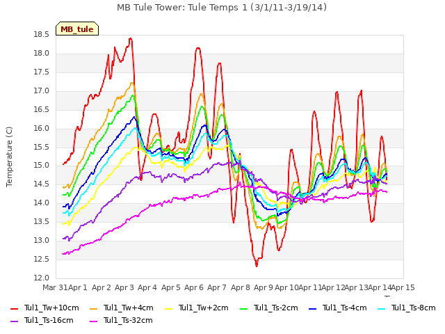 plot of MB Tule Tower: Tule Temps 1 (3/1/11-3/19/14)