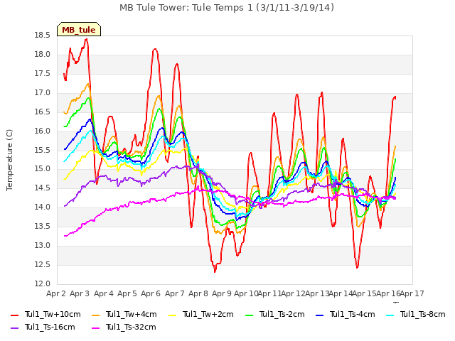 plot of MB Tule Tower: Tule Temps 1 (3/1/11-3/19/14)