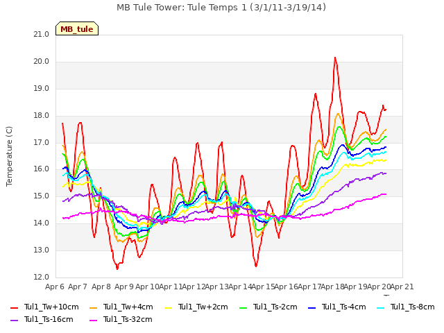 plot of MB Tule Tower: Tule Temps 1 (3/1/11-3/19/14)