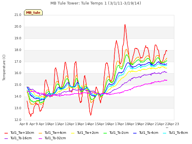 plot of MB Tule Tower: Tule Temps 1 (3/1/11-3/19/14)