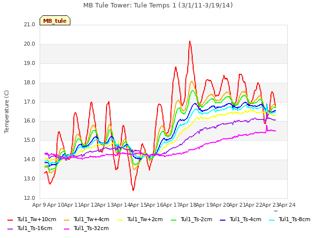 plot of MB Tule Tower: Tule Temps 1 (3/1/11-3/19/14)