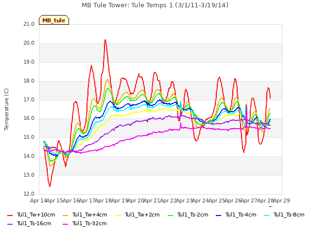 plot of MB Tule Tower: Tule Temps 1 (3/1/11-3/19/14)