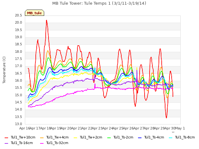 plot of MB Tule Tower: Tule Temps 1 (3/1/11-3/19/14)