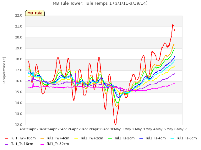 plot of MB Tule Tower: Tule Temps 1 (3/1/11-3/19/14)