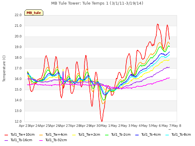 plot of MB Tule Tower: Tule Temps 1 (3/1/11-3/19/14)