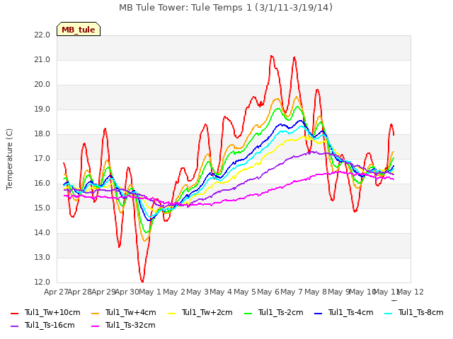 plot of MB Tule Tower: Tule Temps 1 (3/1/11-3/19/14)