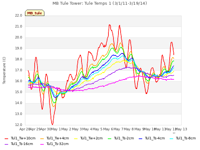 plot of MB Tule Tower: Tule Temps 1 (3/1/11-3/19/14)