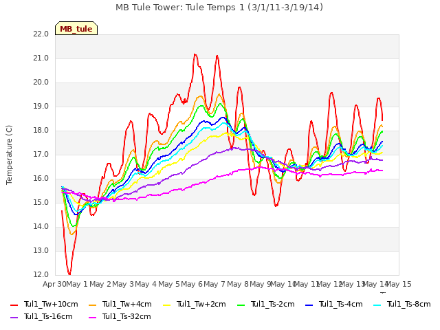 plot of MB Tule Tower: Tule Temps 1 (3/1/11-3/19/14)