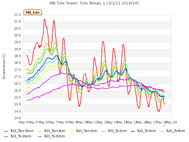 plot of MB Tule Tower: Tule Temps 1 (3/1/11-3/19/14)