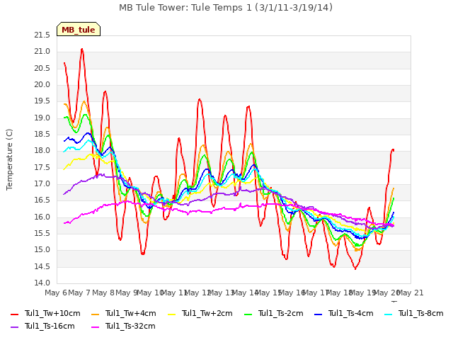 plot of MB Tule Tower: Tule Temps 1 (3/1/11-3/19/14)