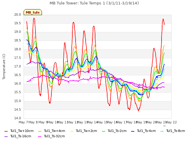 plot of MB Tule Tower: Tule Temps 1 (3/1/11-3/19/14)