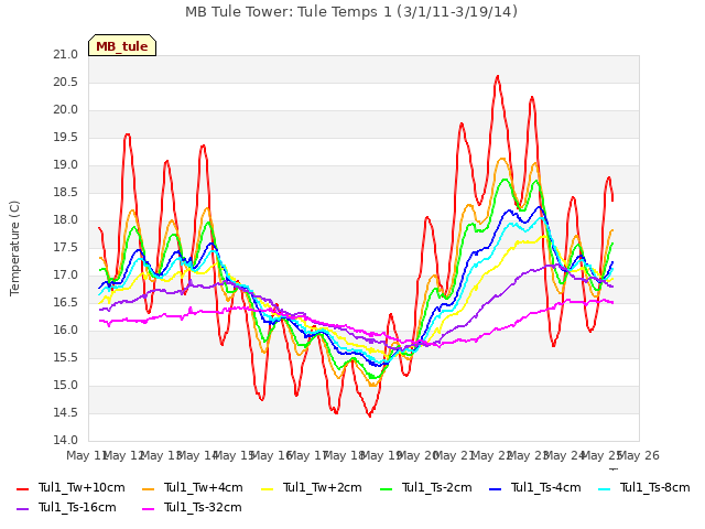 plot of MB Tule Tower: Tule Temps 1 (3/1/11-3/19/14)