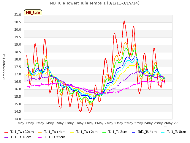 plot of MB Tule Tower: Tule Temps 1 (3/1/11-3/19/14)