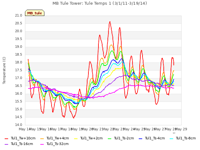 plot of MB Tule Tower: Tule Temps 1 (3/1/11-3/19/14)