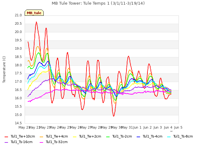 plot of MB Tule Tower: Tule Temps 1 (3/1/11-3/19/14)