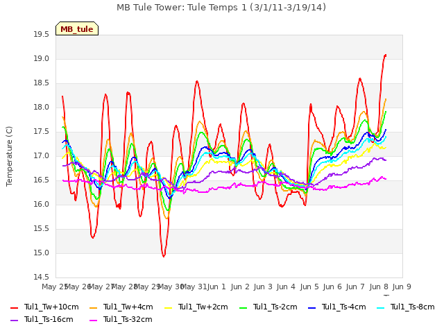 plot of MB Tule Tower: Tule Temps 1 (3/1/11-3/19/14)