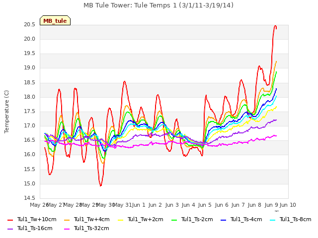 plot of MB Tule Tower: Tule Temps 1 (3/1/11-3/19/14)