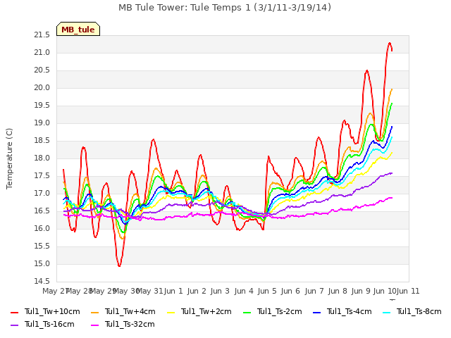 plot of MB Tule Tower: Tule Temps 1 (3/1/11-3/19/14)