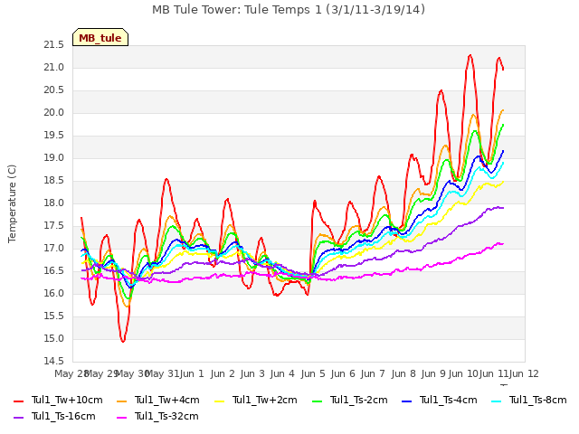 plot of MB Tule Tower: Tule Temps 1 (3/1/11-3/19/14)