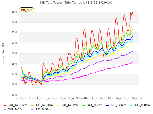 plot of MB Tule Tower: Tule Temps 1 (3/1/11-3/19/14)