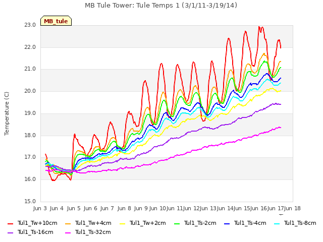 plot of MB Tule Tower: Tule Temps 1 (3/1/11-3/19/14)