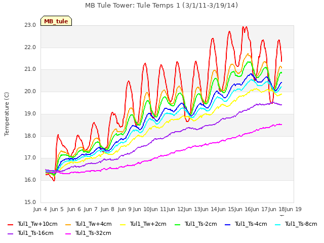 plot of MB Tule Tower: Tule Temps 1 (3/1/11-3/19/14)