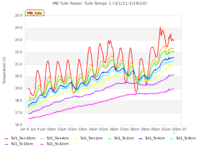 plot of MB Tule Tower: Tule Temps 1 (3/1/11-3/19/14)