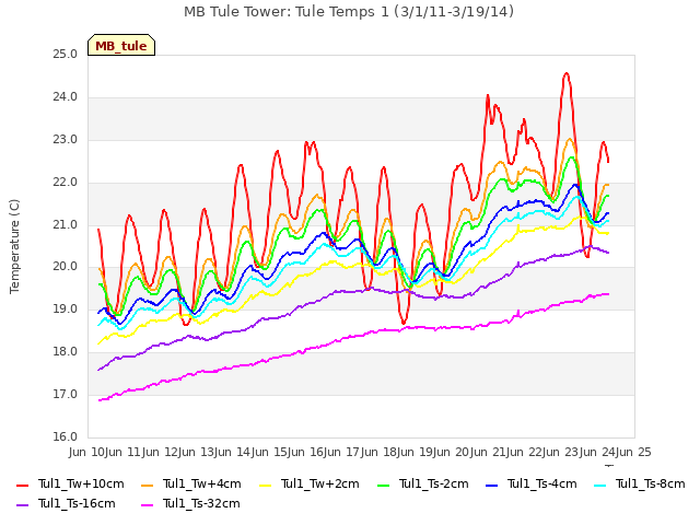 plot of MB Tule Tower: Tule Temps 1 (3/1/11-3/19/14)