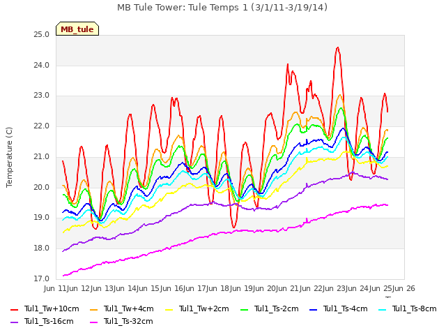 plot of MB Tule Tower: Tule Temps 1 (3/1/11-3/19/14)