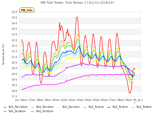 plot of MB Tule Tower: Tule Temps 1 (3/1/11-3/19/14)