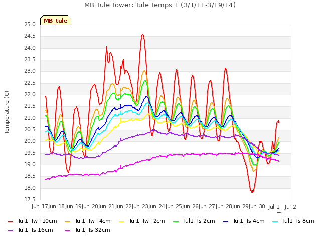 plot of MB Tule Tower: Tule Temps 1 (3/1/11-3/19/14)